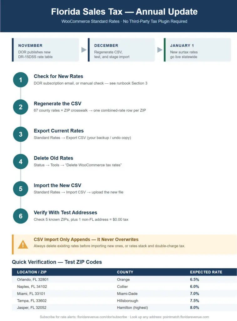 Florida WooCommerce Tax rates Setup Basic Infographic